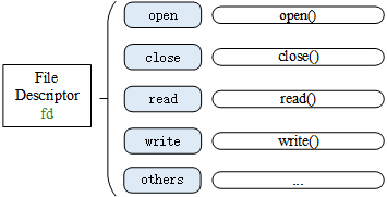 common function of file management