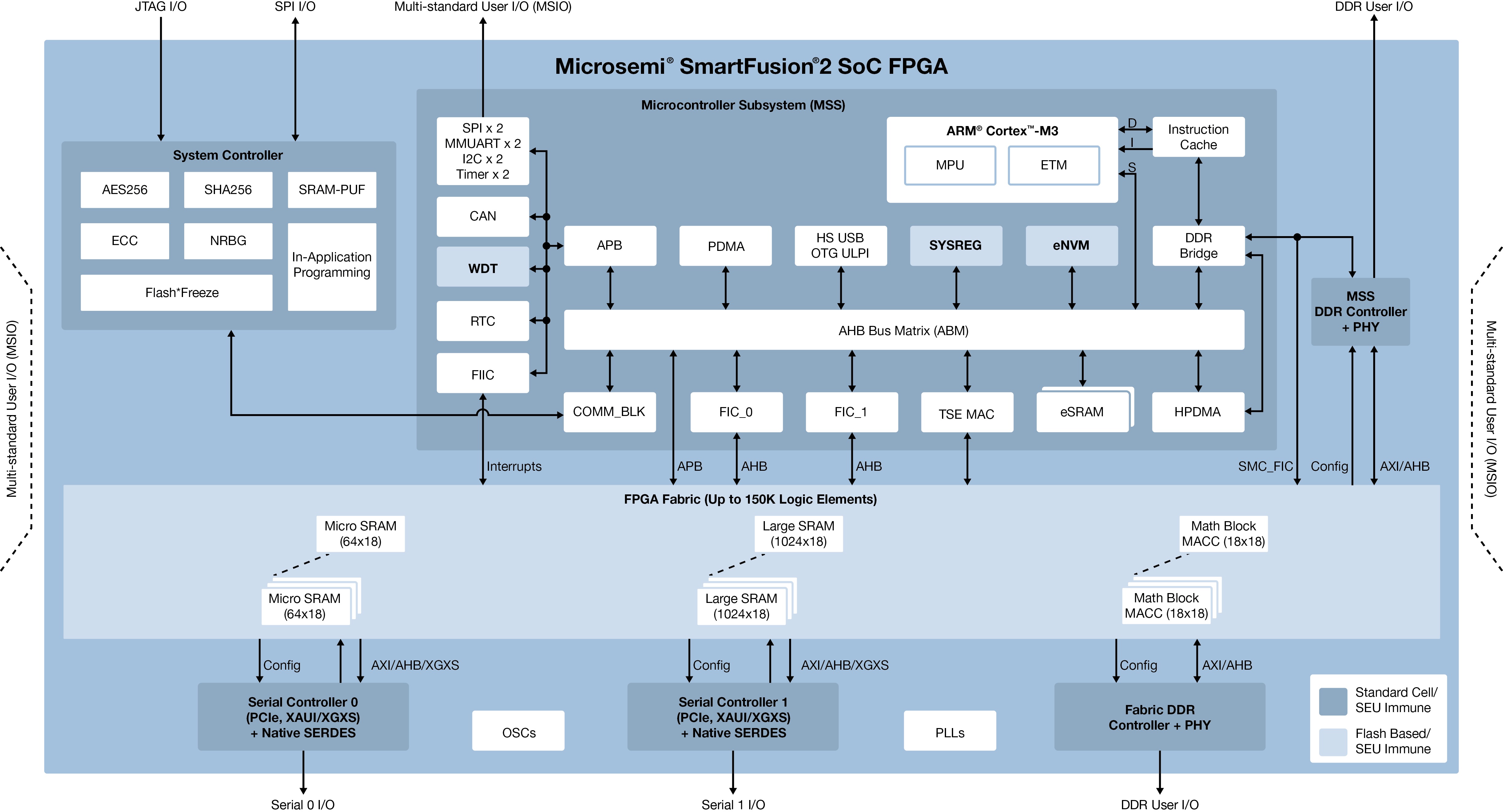 Microsemi_Smartfusion2_BD