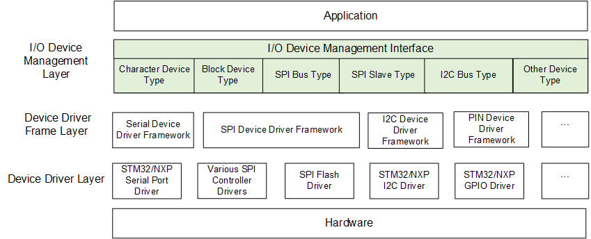 I/O Device Framework