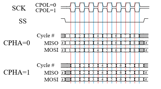 4 working timing modes of SPI