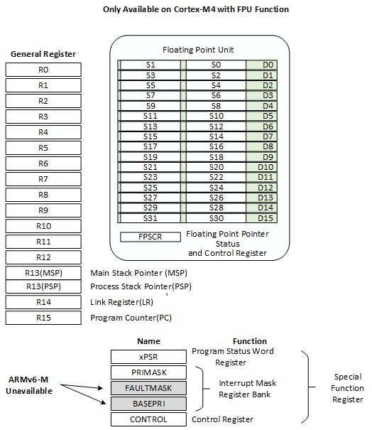 Register Schematic