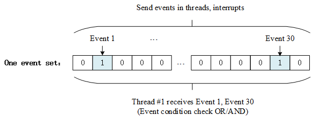 Event Set Work Diagram