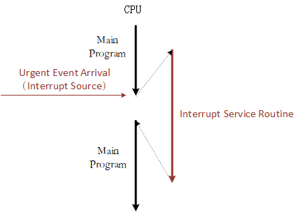 Interrupt Diagram