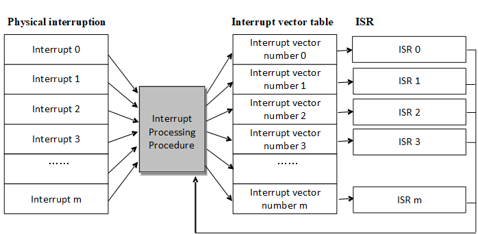 Interrupt Processing