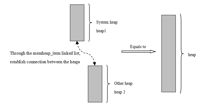 memheap Handling Multiple Memory Heaps