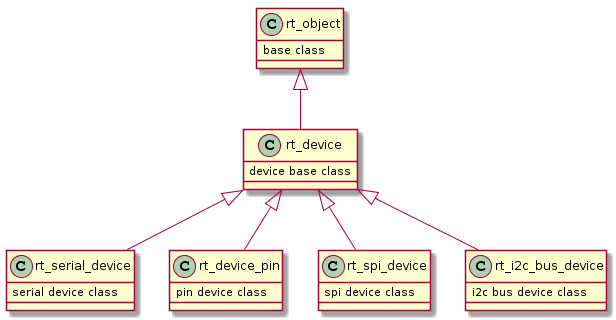 Device Inheritance Diagram