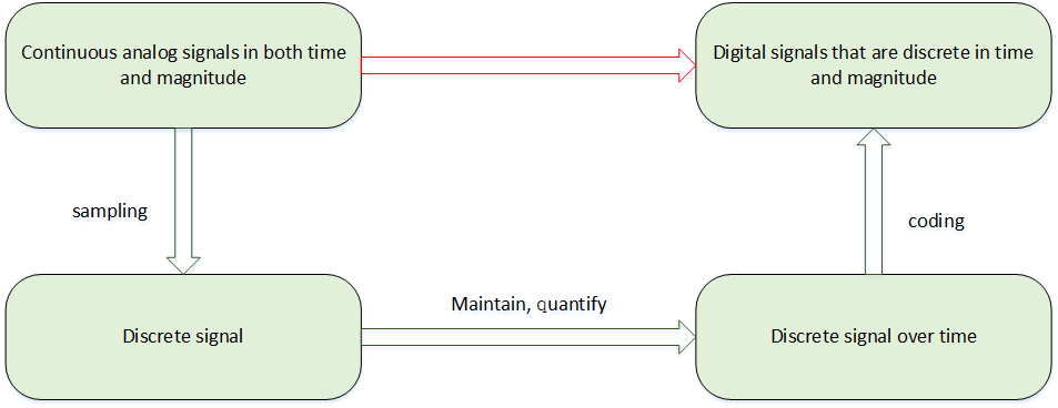 ADC Conversion Process