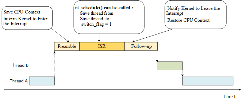 3 Parts of the Interrupt Handler