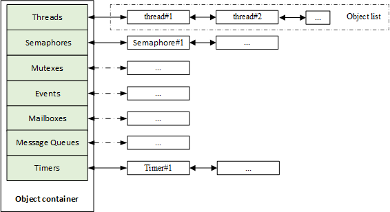 RT-Thread Kernel Object Container and Linked List