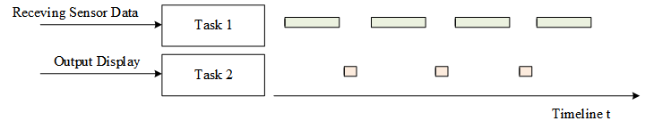 Switching Execution of Sensor's Data Receiving Task and Display Task