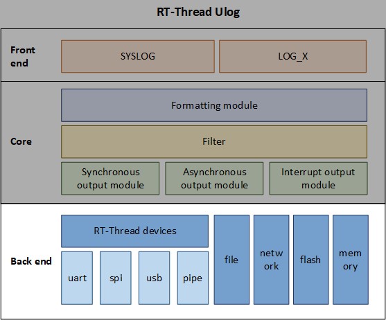 Ulog framework