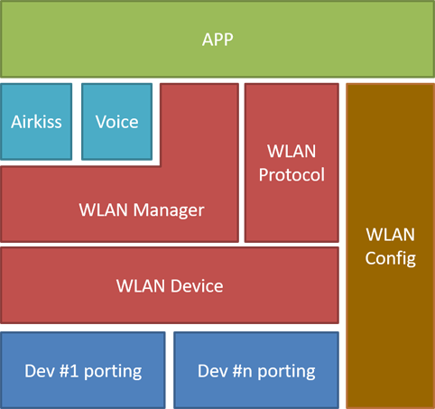 WIFI Framework