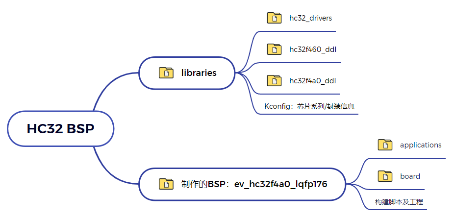 BSP 框架图