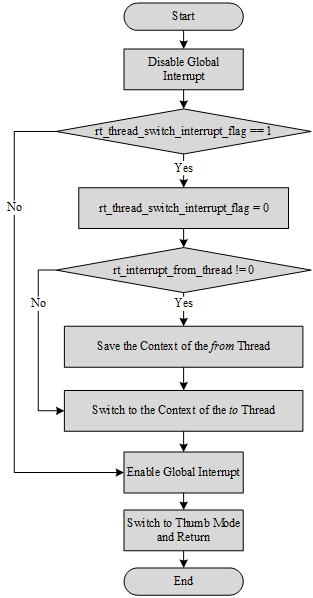 PendSV Interrupt Handling