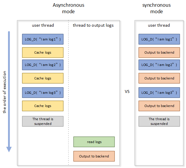 ulog asynchronous VS synchronization