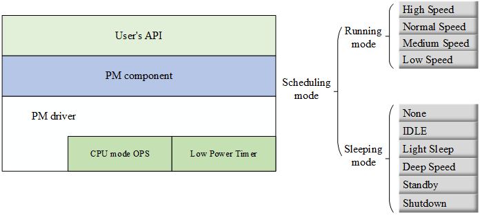 PM Component Overview