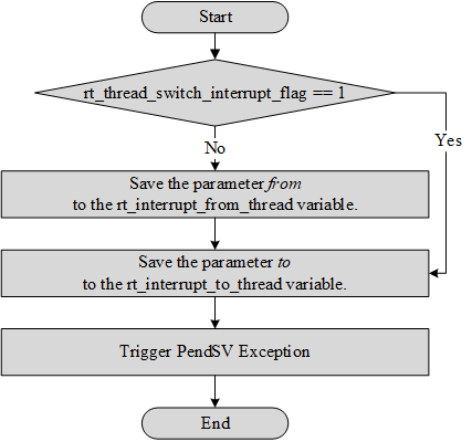 Rt_hw_context_switch()/ rt_hw_context_switch_interrupt() Flowchart