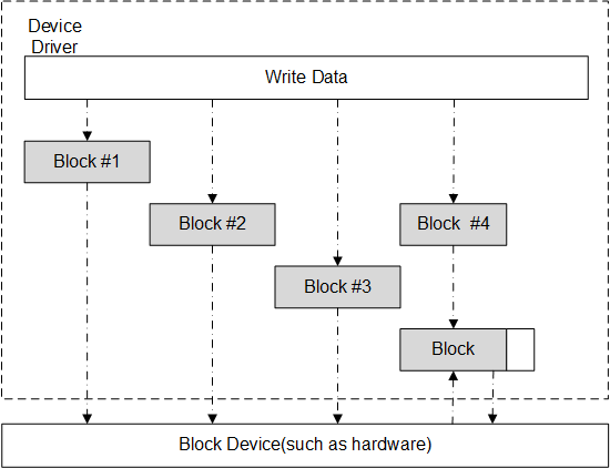 Block Device