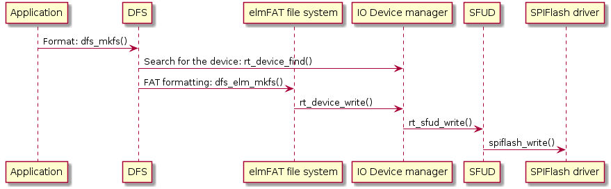 Formatted file system