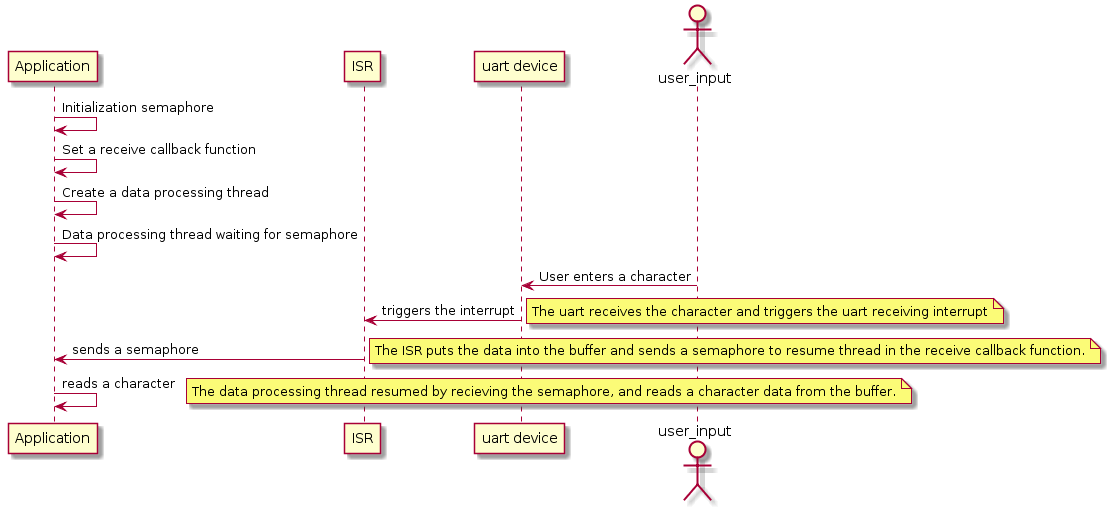 Serial Port Interrupt Reception and Polling Transmission Sequence Diagram